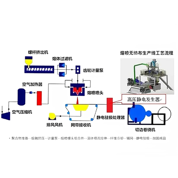 GDED無(wú)紡熔噴布靜電發(fā)生器